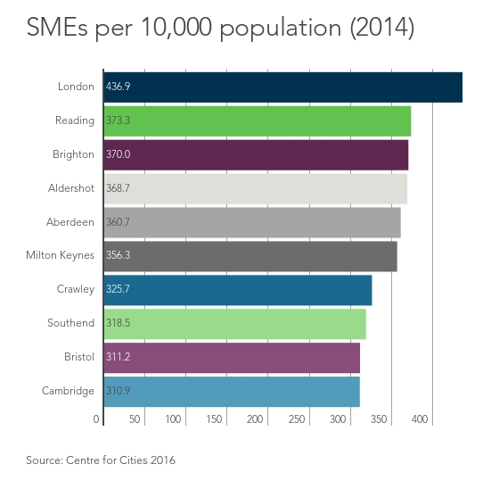 SMEs per 10,000 population (2014)